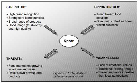 knorr SWOT Analysis