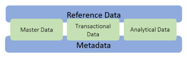 logistic structure of different types of data in data management assignment