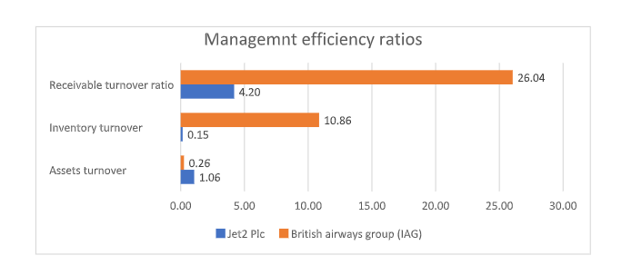 Management efficiency ratios of Jet2 plc and BA Group for 2020