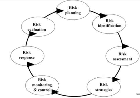 Process of risk  management in project management assignment