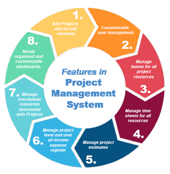 Phases Of Project Management Communication Planning - Assignment Help