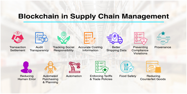 suply chain management in blockchain technology assignment