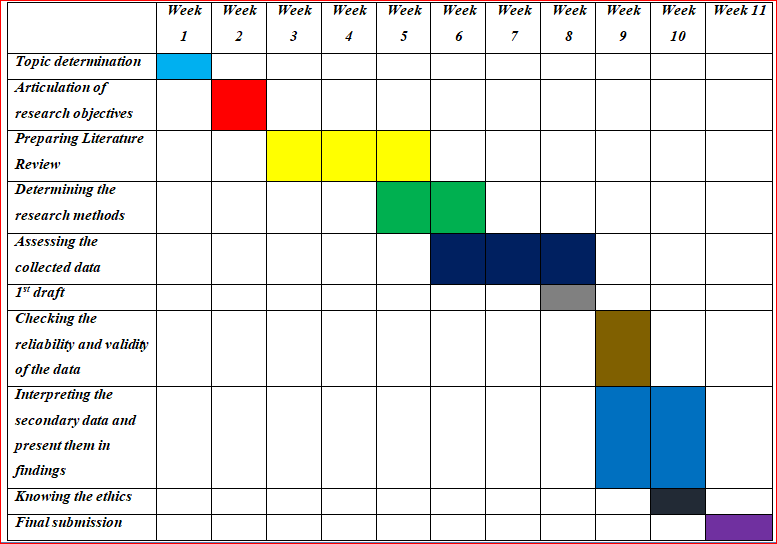 table in research proposal assignment